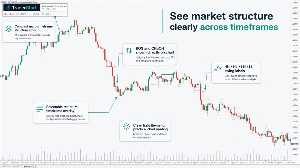 Captura de pantalla #1 TraderStart MTF Structure BOS