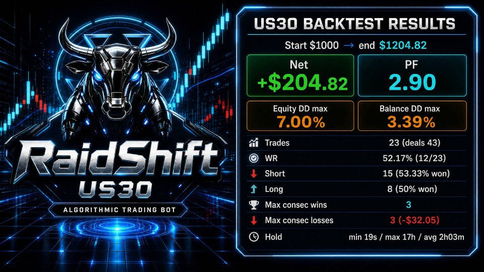 Screenshot #2 RaidShift US Tech US30