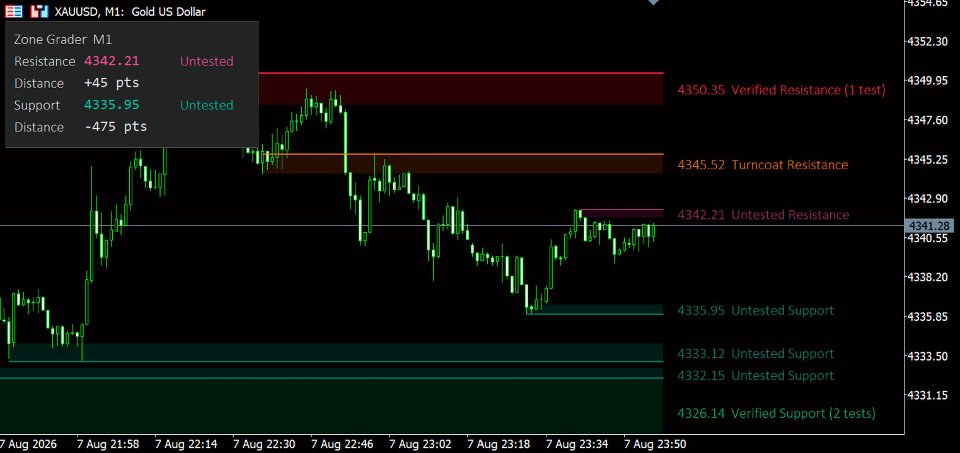 Screenshot #1 Zone Grader MT4