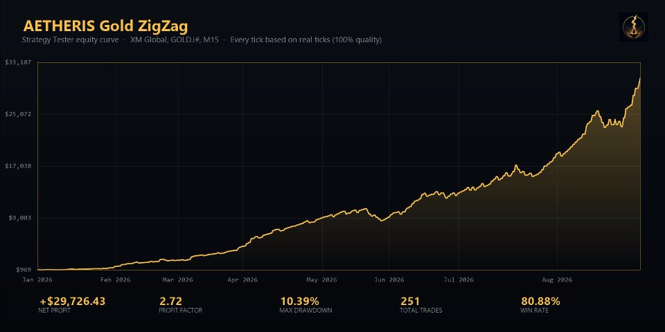Screenshot #2 Aetheris Gold ZigZag