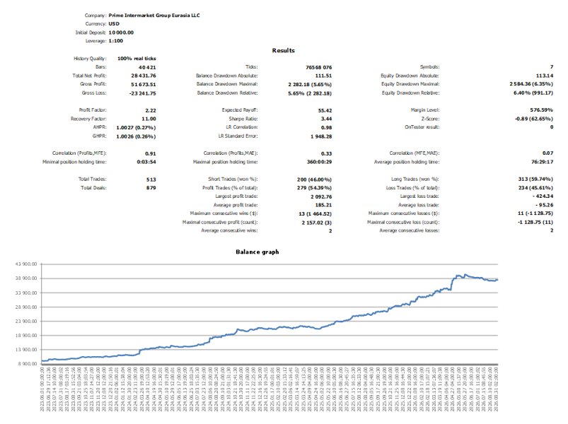 Ekran görüntüsü #3 QuantCore Multi Strategy EA Prop Edition