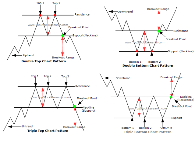 Double Top And Double Bottom Chart Patterns