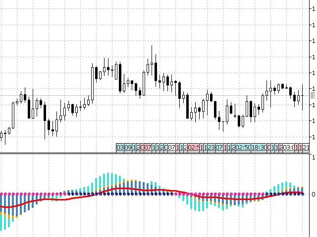 Buy the 'MACD 3MA mt5' Technical Indicator for MetaTrader 5 in ...