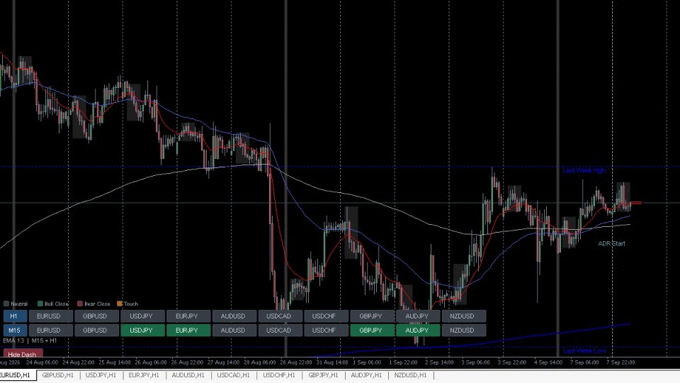 Screenshot #1 Multi Chart Moving Average Alert MT4