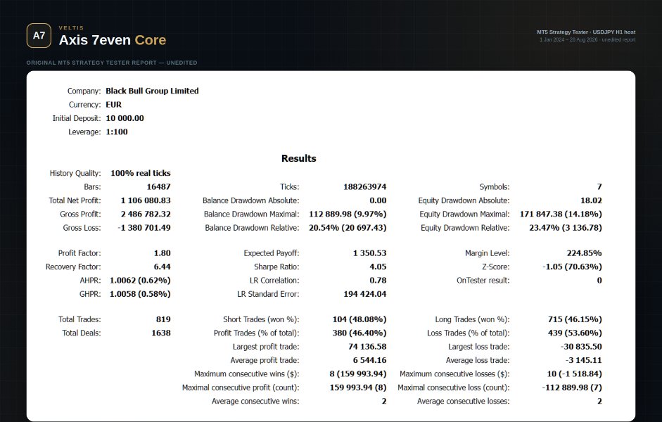 Screenshot #4 Axis 7even Core MT5