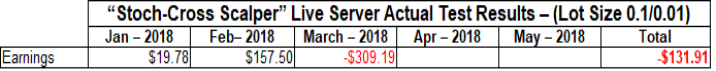 "Stoch-Cross Scalper" Performance on Live Server