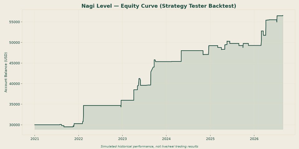 Screenshot #1 Nagi Level