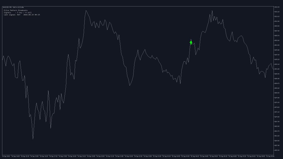 Screenshot #1 Price Pattern Breakouts