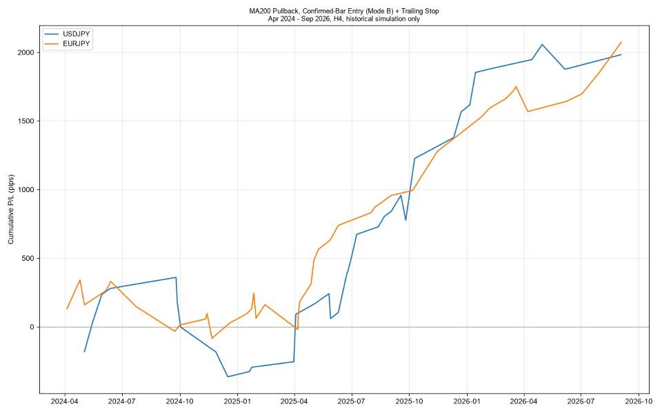 Imagens #3 Moving Average Pullback Trend Follower MT4