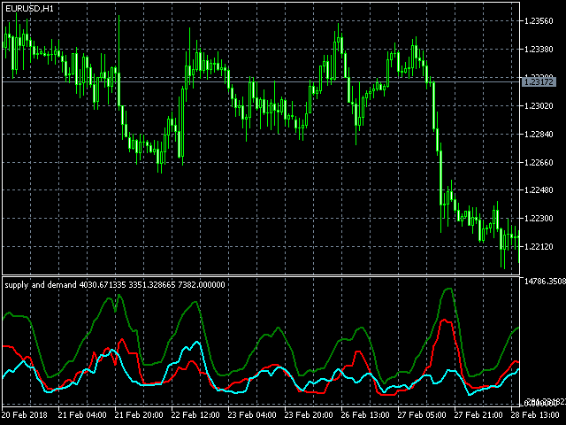 Buy The Supply And Demand Technical Indicator For Metatrader 5 In