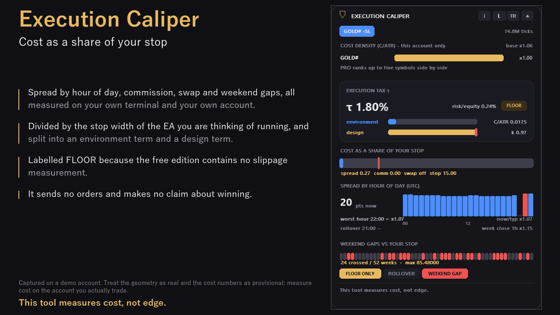 Execution Caliper panel on GOLD#: execution tax 1.80 percent, environment and design factors, spread by hour, weekend gaps