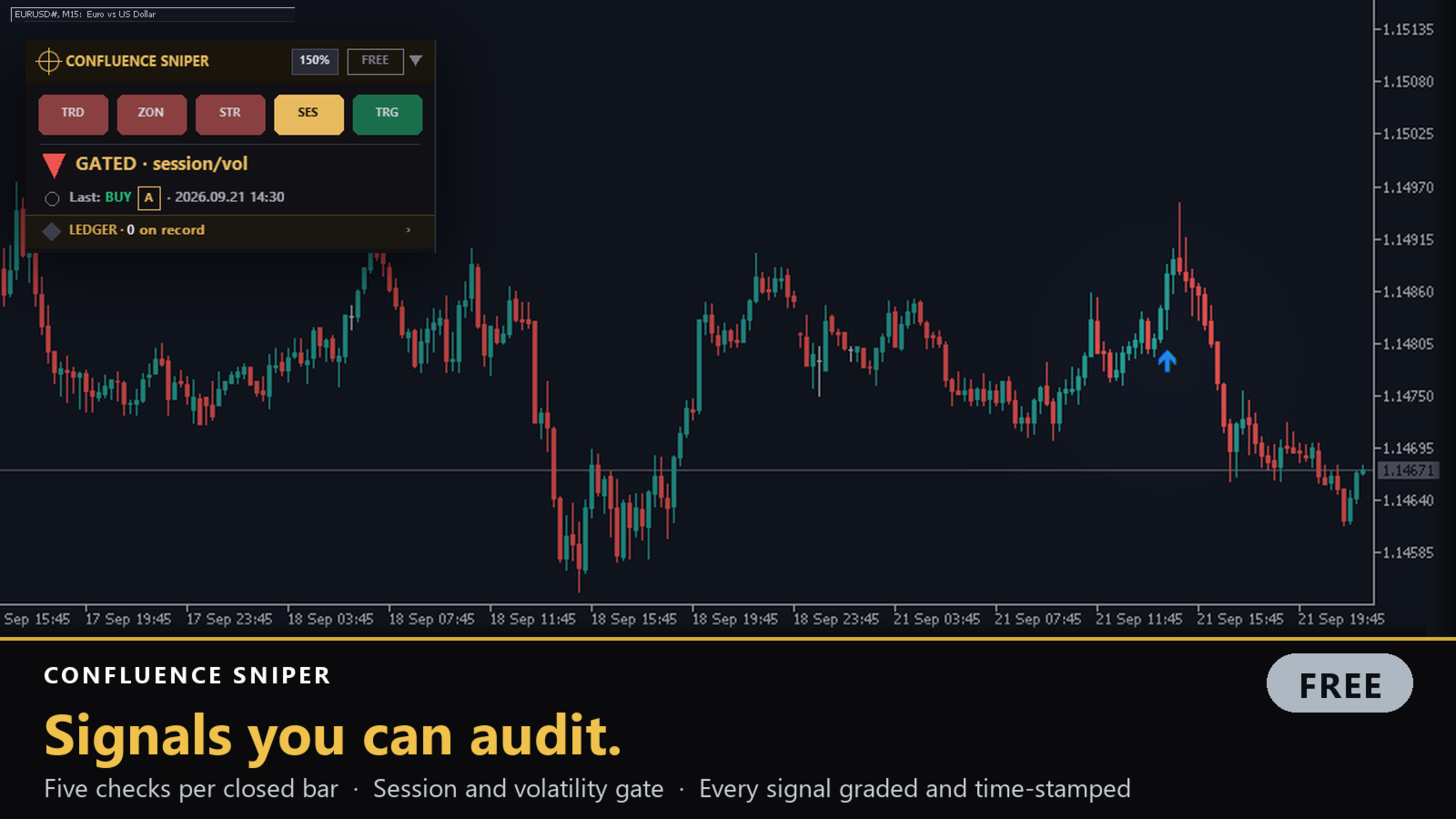 Confluence Sniper free edition on EURUSD M15 with the panel at 150 percent