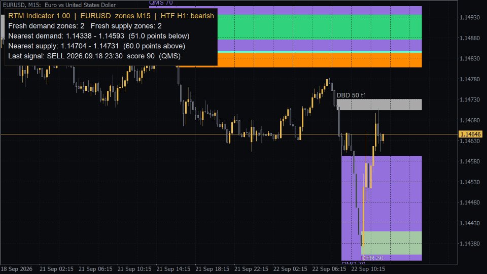 Screenshot #1 RTM Indicator MT4