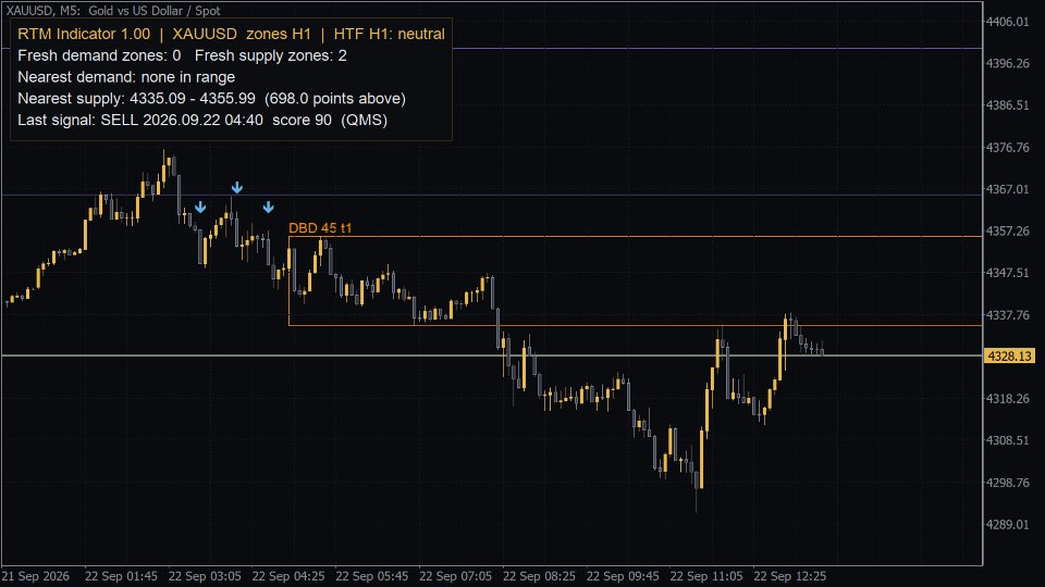 Screenshot #1 RTM Indicator