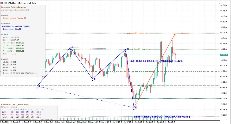 Screenshot #1 AUREX Harmonic Pattern Detector