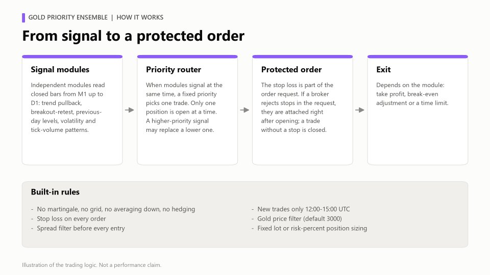 Screenshot #3 Gold Priority Ensemble