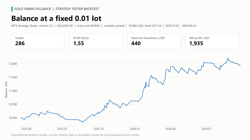 Screenshot #1 Gold Swing Pullback