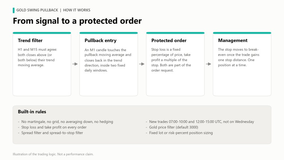 Screenshot #3 Gold Swing Pullback