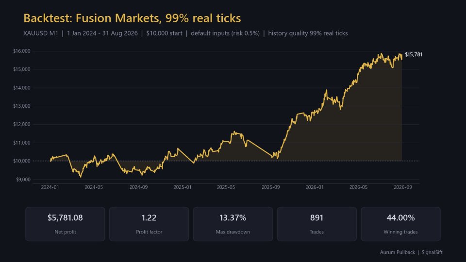 Screenshot #2 Aurum Pullback