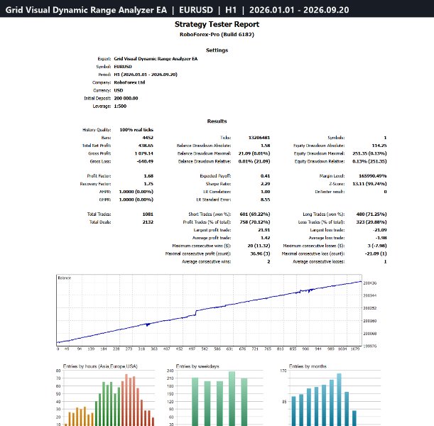 Ekran görüntüsü #3 Grid Visual Dynamic Range Analyzer EA