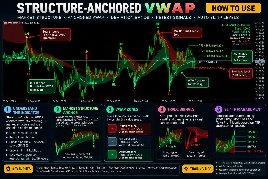 Ekran görüntüsü #1 Structured Anchored VWAP