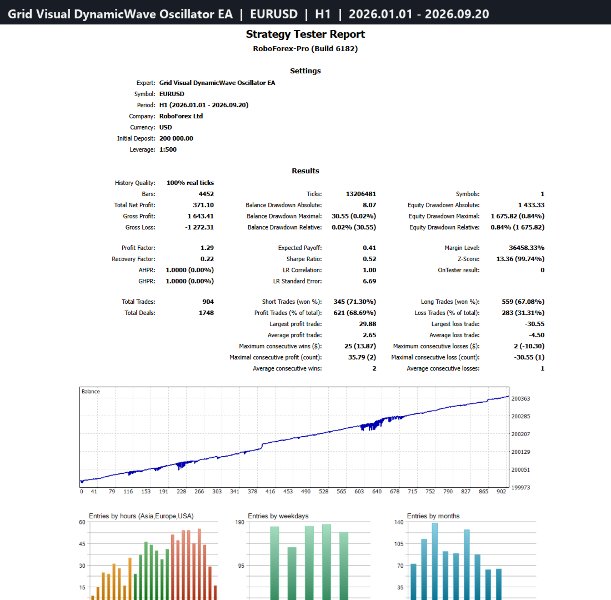 Imagens #3 Grid Visual DynamicWave Oscillator EA