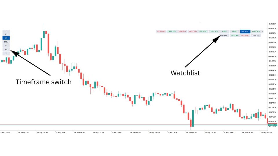 Screenshot #1 On Chart Watchlist