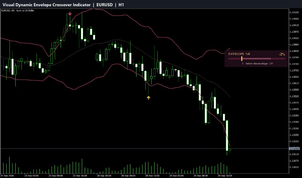 Screenshot #1 Visual Dynamic Envelope Crossover Indicator