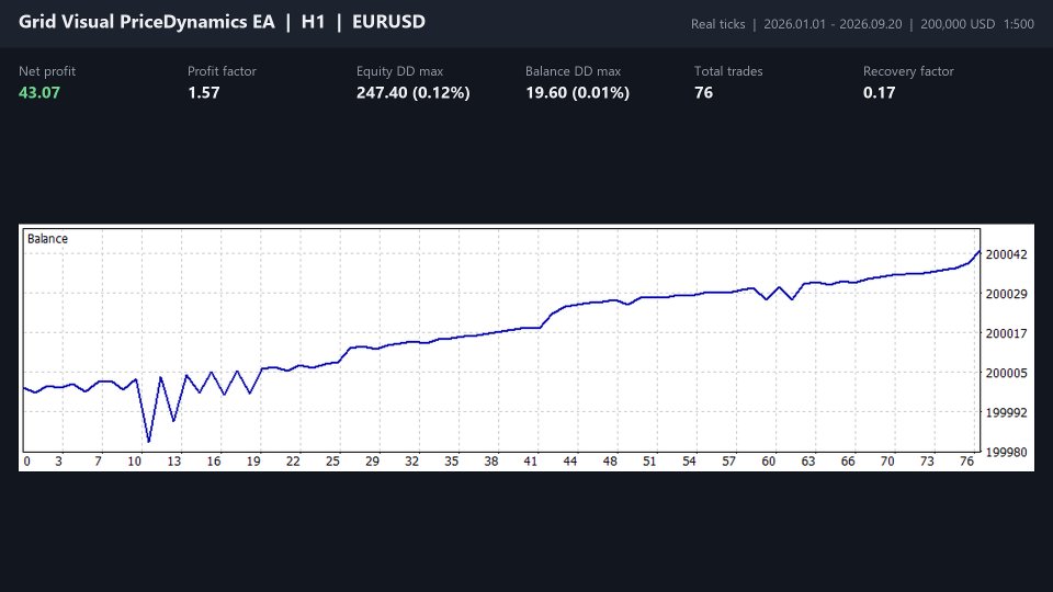 Screenshot #2 Grid Visual PriceDynamics EA