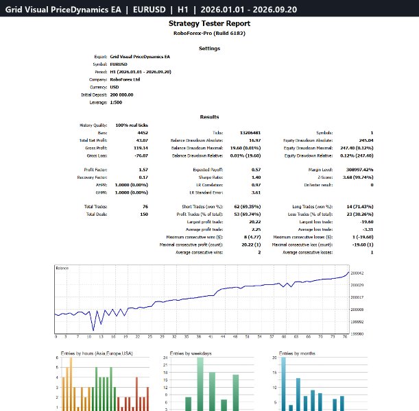Screenshot #3 Grid Visual PriceDynamics EA