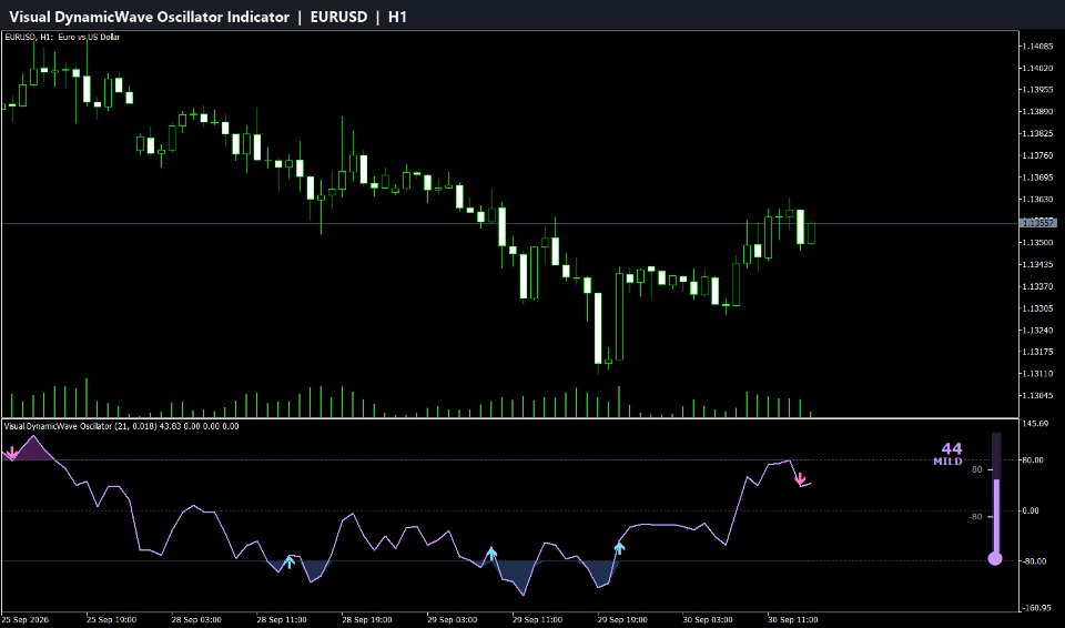 Captura de pantalla #1 Visual DynamicWave Oscillator Indicator