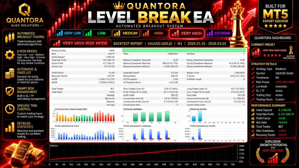 Imagens #8 Quantora Level Break EA MT5
