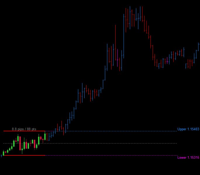 Imagens #5 Range Breakout Line Indicator
