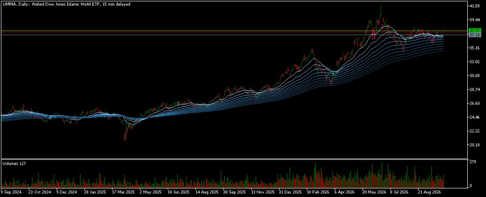 Screenshot #2 Multiple Moving Averages