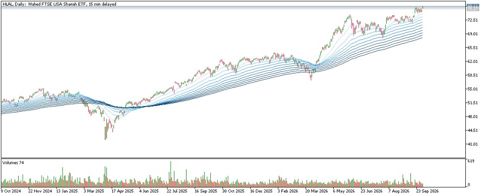 Screenshot #1 Multiple Moving Averages
