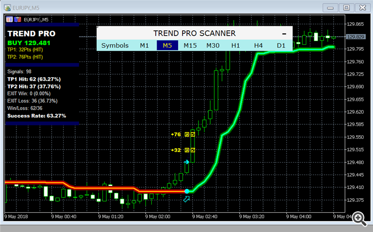 Why is this trend pro scanner?