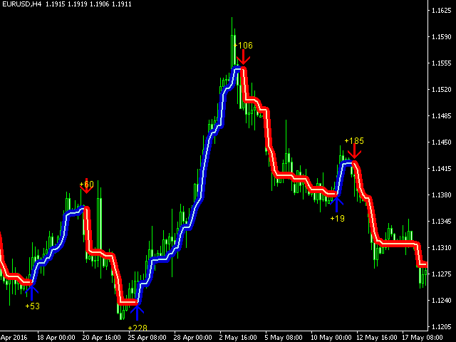 Forex Gump Ultra Indicator -[Cost $ 147]- Free Unlimited Version