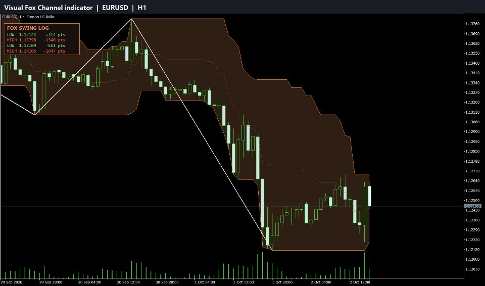 Screenshot #1 Visual Fox Channel indicator