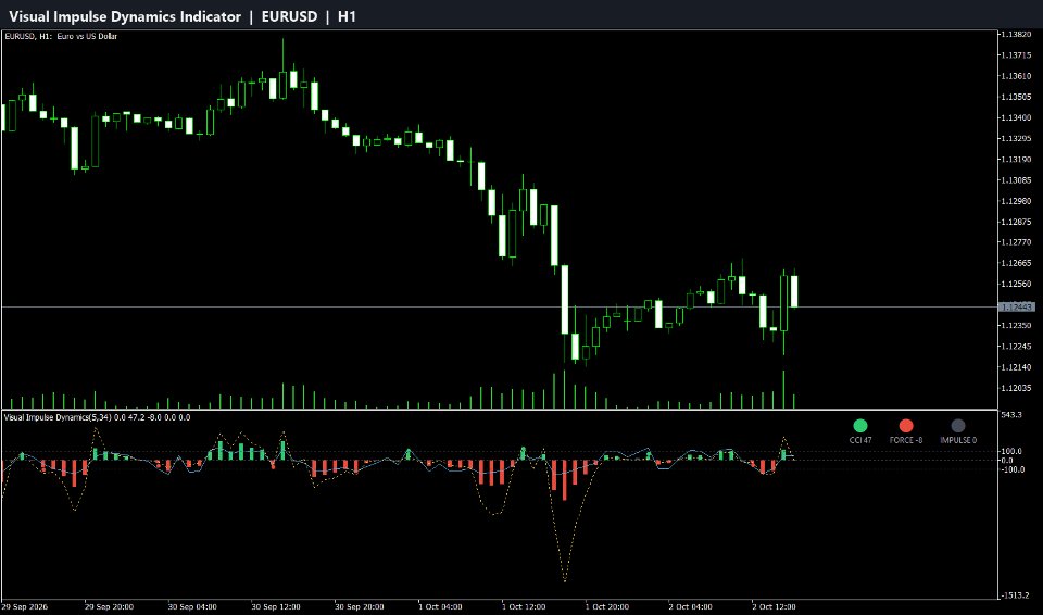 Screenshot #1 Visual Impulse Dynamics Indicator