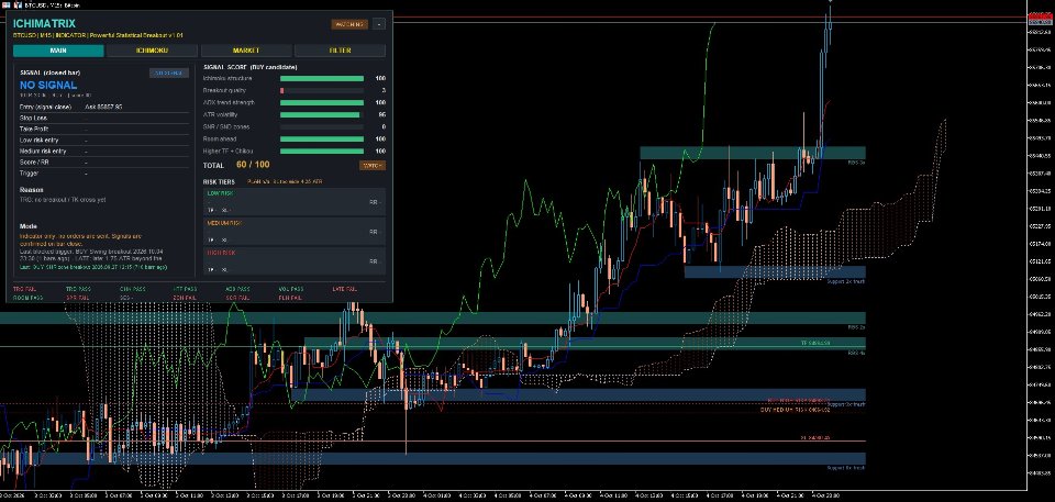 スクリーンショット #1 Ichimatrix Indicator