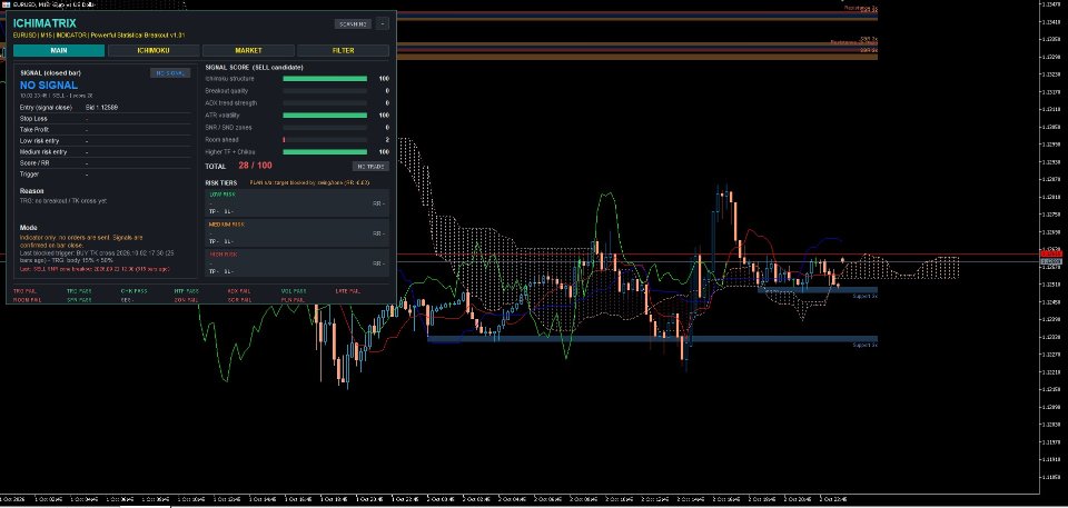 スクリーンショット #2 Ichimatrix Indicator