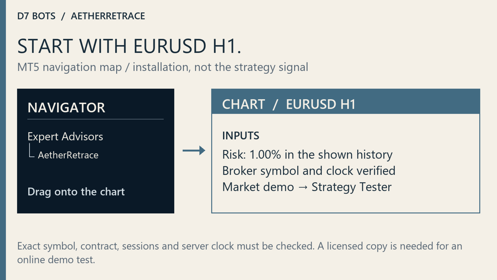 AetherRetrace의 공개 설치 안내도 Navigator, Expert Advisors, AetherRetrace, EURUSD H1 기준 차트, 과거 테스트의 위험, 브로커 종목 및 시계 확인, Strategy Tester에서의 Market 데모 사용을 보여주는 설치 안내도.