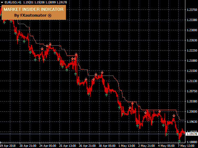 Download The Market Insider Technical Indicator For Metatrader 4 - 