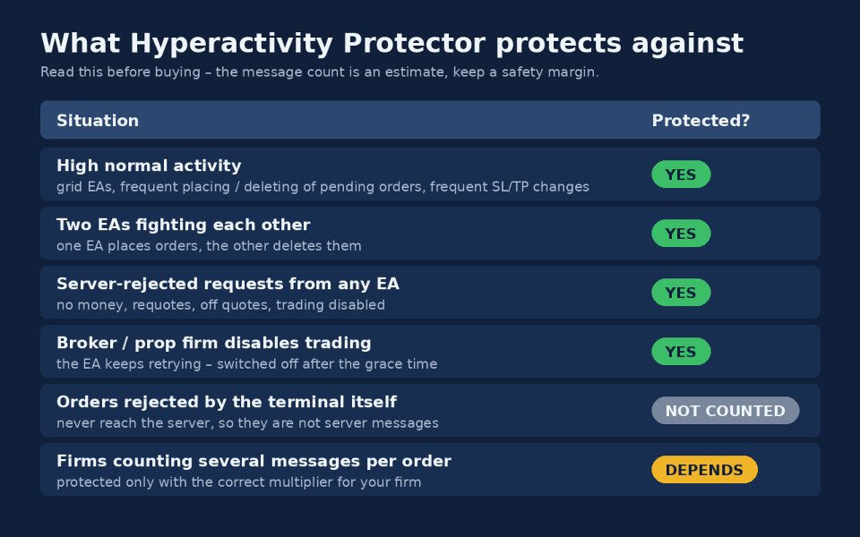 Screenshot #1 Hyperactivity Protector MT5