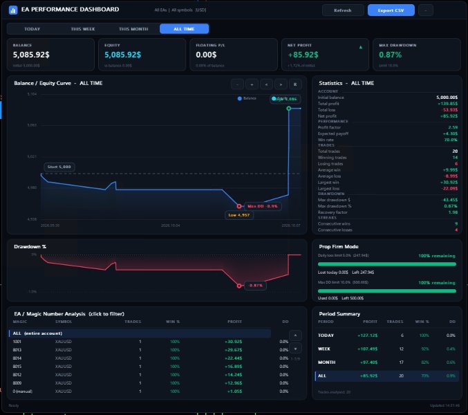 스크린샷 #1 EA Performance Analytics Dashboard