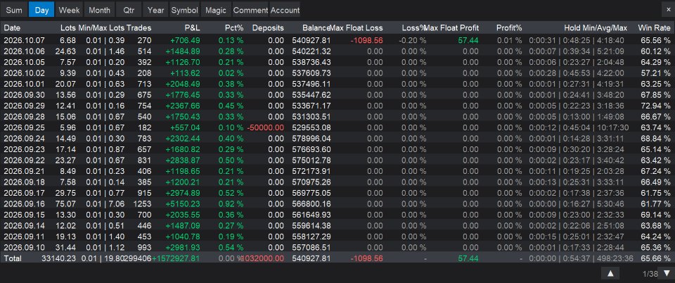 Screenshot #1 StatsBoard MT5