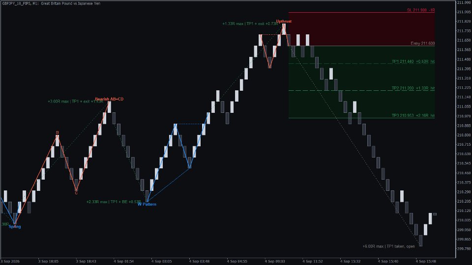 Screenshot #2 KT Renko Patterns MT4
