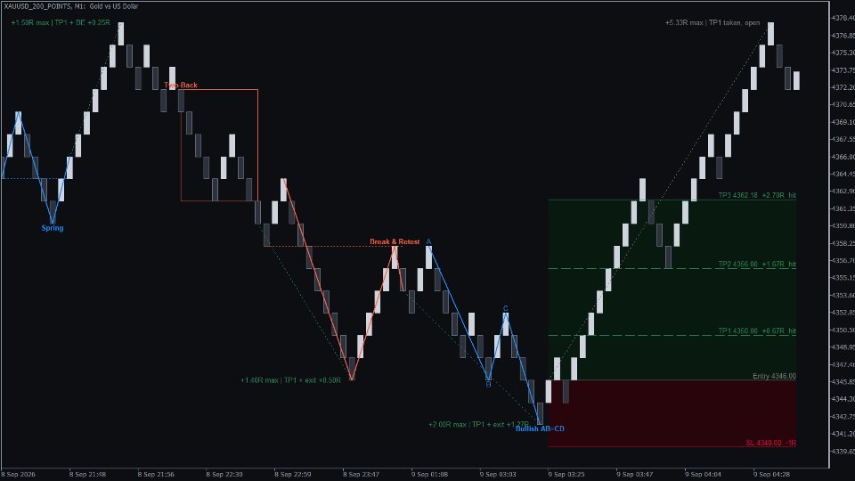 Screenshot #1 KT Renko Patterns MT4