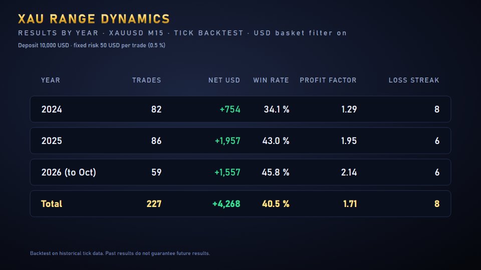 Screenshot #3 XAU Range Dynamics