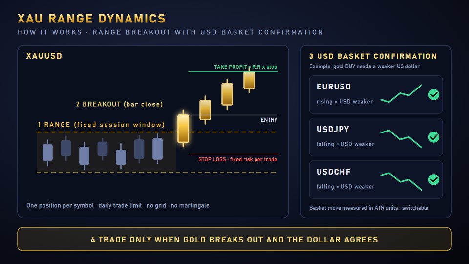Screenshot #4 XAU Range Dynamics